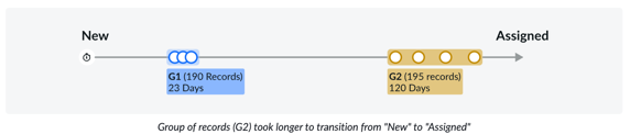 Slow duration (Transition)