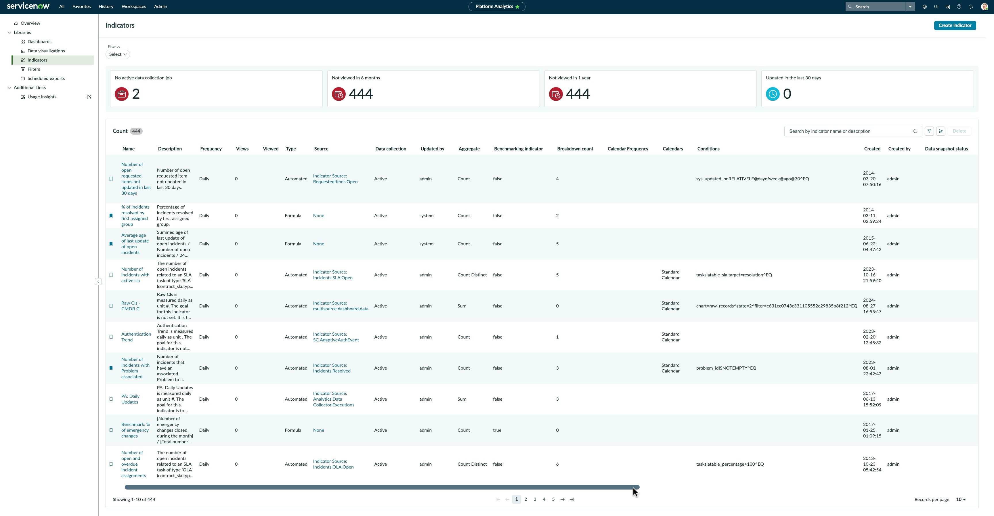 Default view of indicator library for non-admin users.