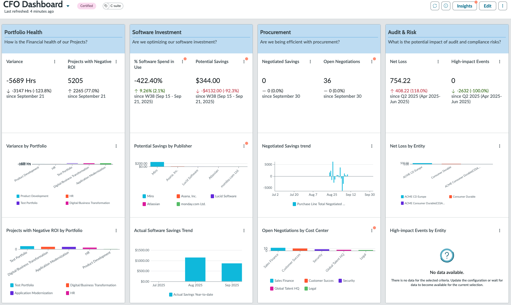 The visualizations on this tab address the question 'How is the organization’s financial health and performance across portfolios, investments, procurement, and risk?