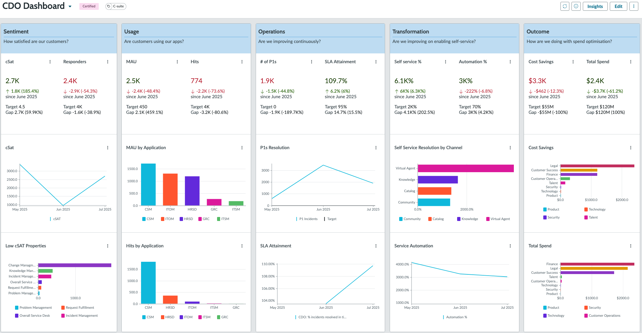 CDO Dashboard with Sentiment, Usage, Operations, Transformation, and Outcome pillars, each containing key metrics and visualizations.