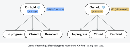 Slow duration (Node)