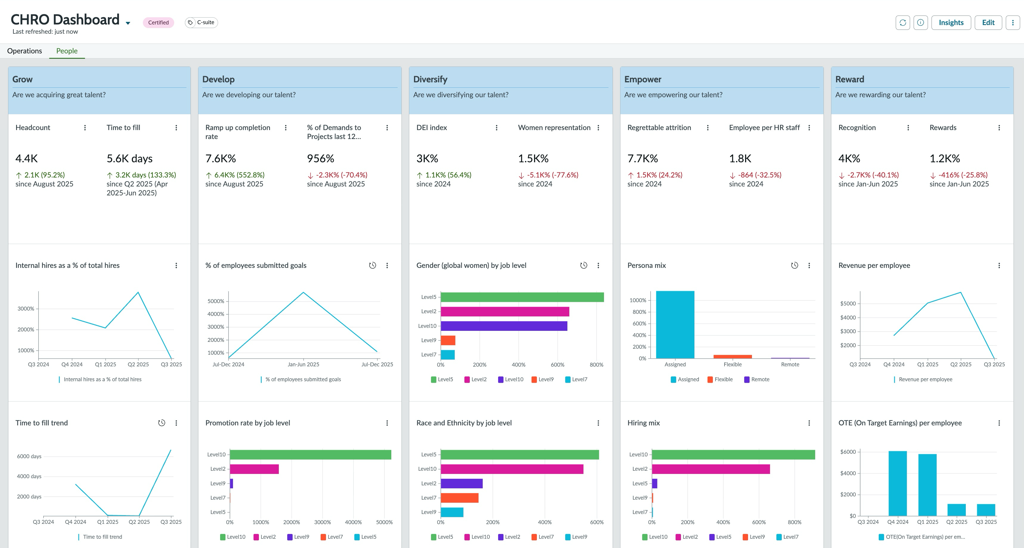 Chief Human Resources dashboard example showing the five pillars Grow, Develop, Diversify, Empower, and Reward