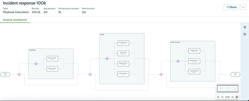 Playbook project in Analyst workbench