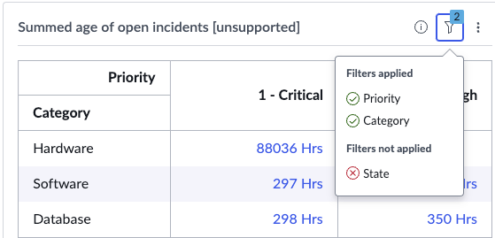 An indicator that does not support multiple breakdowns, showing that only the first two of three breakdowns applied to the dashboard are applied to the indicator.