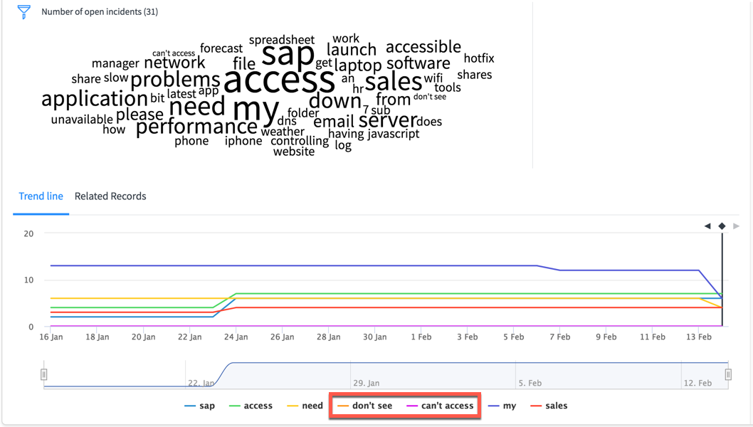 The phrases that were specified are visible as trend lines in the widget.
