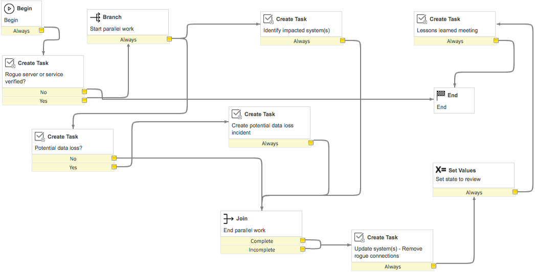 Modèle de workflow de service ou de serveur non autorisé