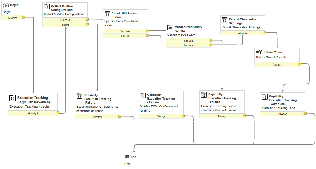 Diagramme du workflow de recherche d’observations McAfee ESM