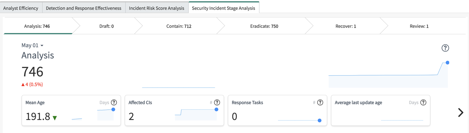 Tableau de bord SOC Performance Analytics : onglet Analyse de l’étape d’incident de sécurité