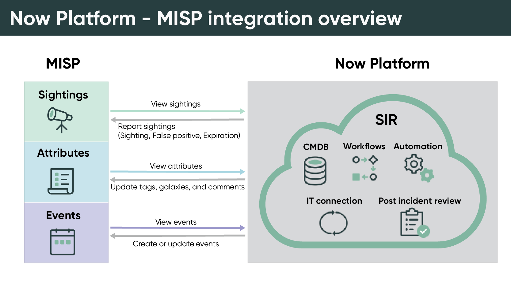 Comment MISP s’intègre aux applications Security Operations ?