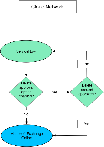 Flux de données pour la suppression d’e-mails.