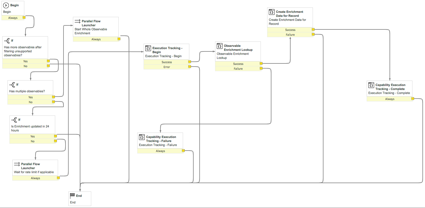Enrichir le workflow WhoIs des observables