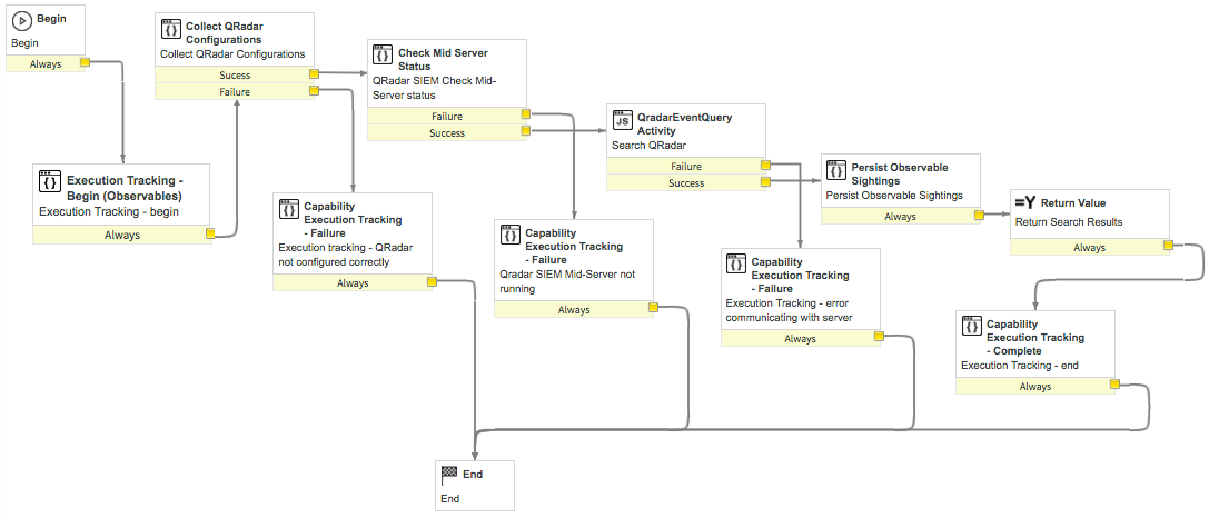 Diagramme du workflow de recherche de perceptions IBM QRadar