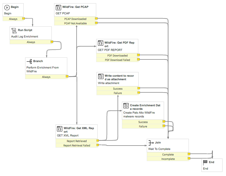 Workflow d’enrichissement des données de WildFire