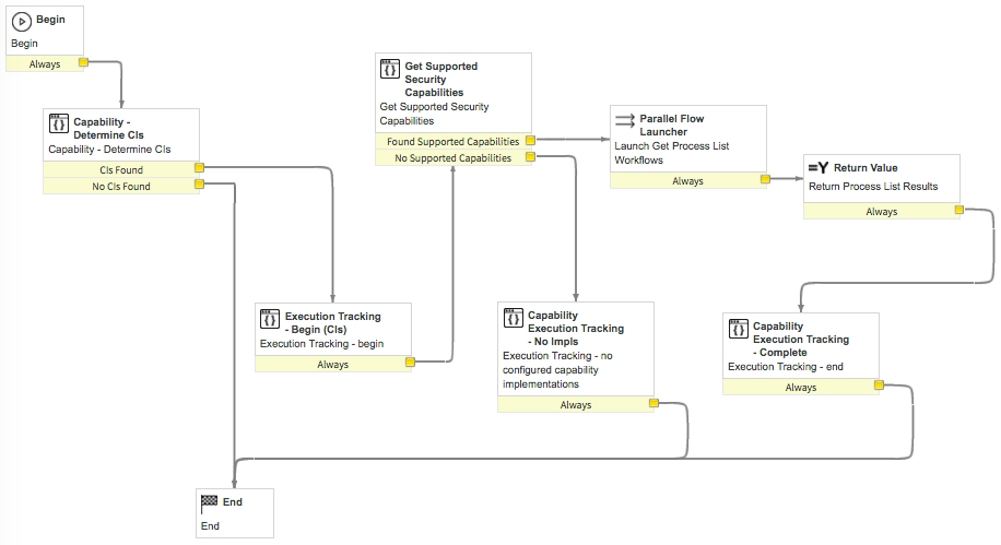 Diagramme de workflow Security Operations - Obtenir les processus en cours d’exécution