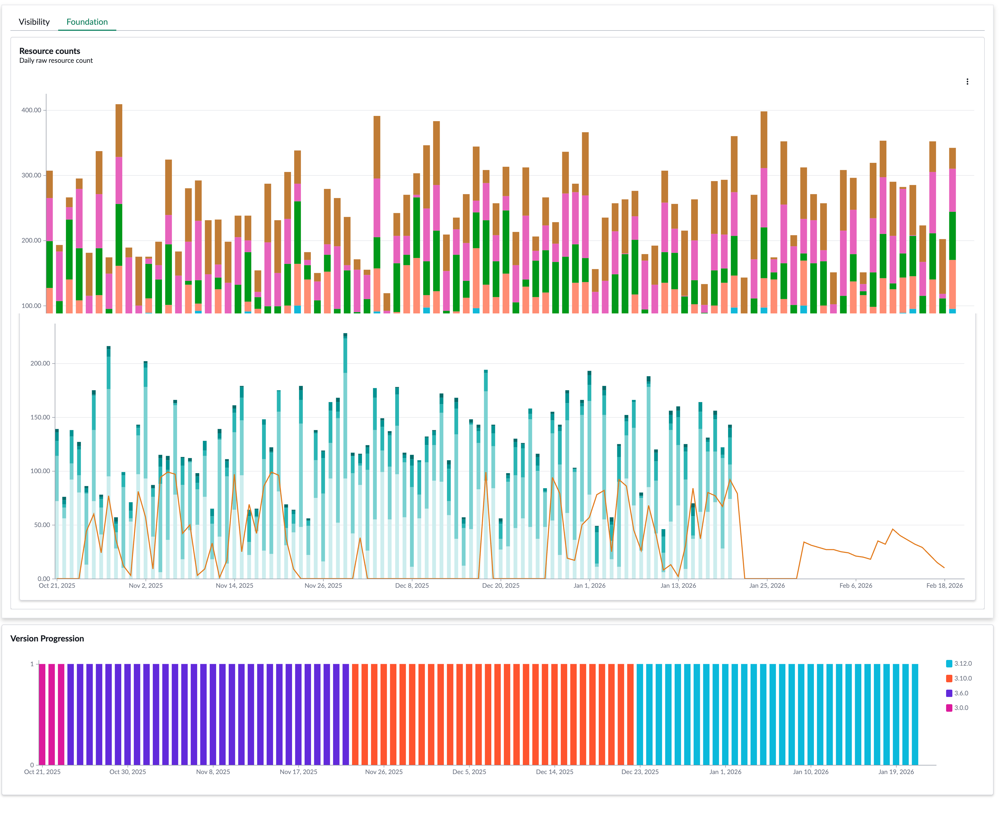 Licensing Dashboard with Foundation tab selected