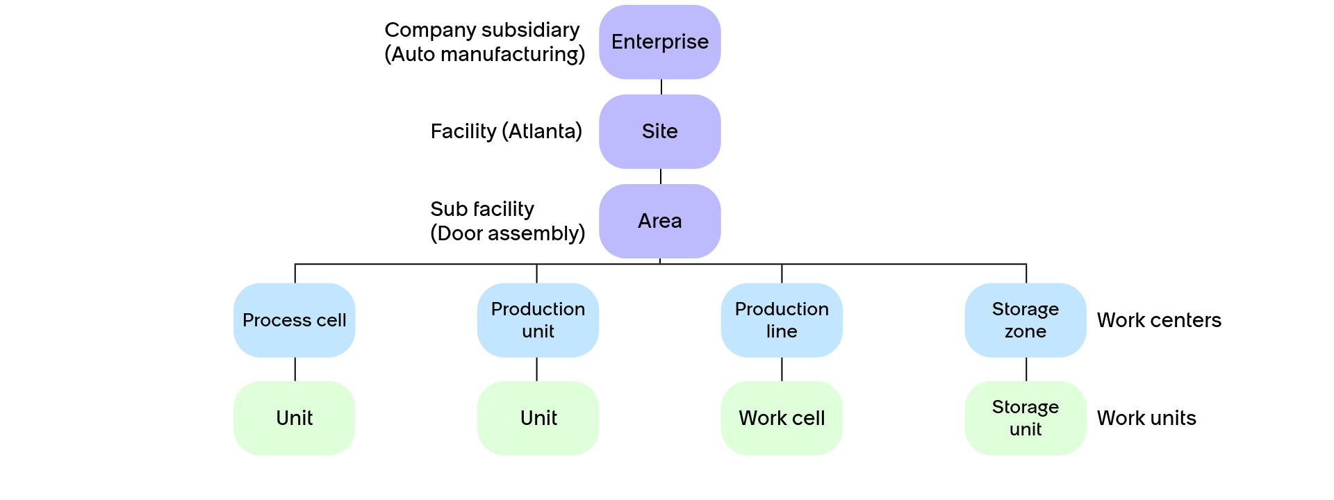 Equipment model entity example for the site Atlanta