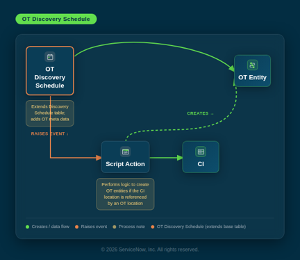 OT network processing
