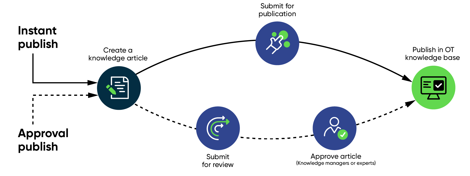 The two available Publish a knowledge article workflows where the user can either immediately publish an article or the article needs to be approved by a manager or expert.