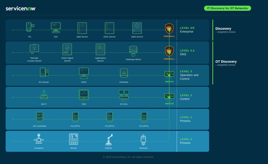It Discovery for OT networks