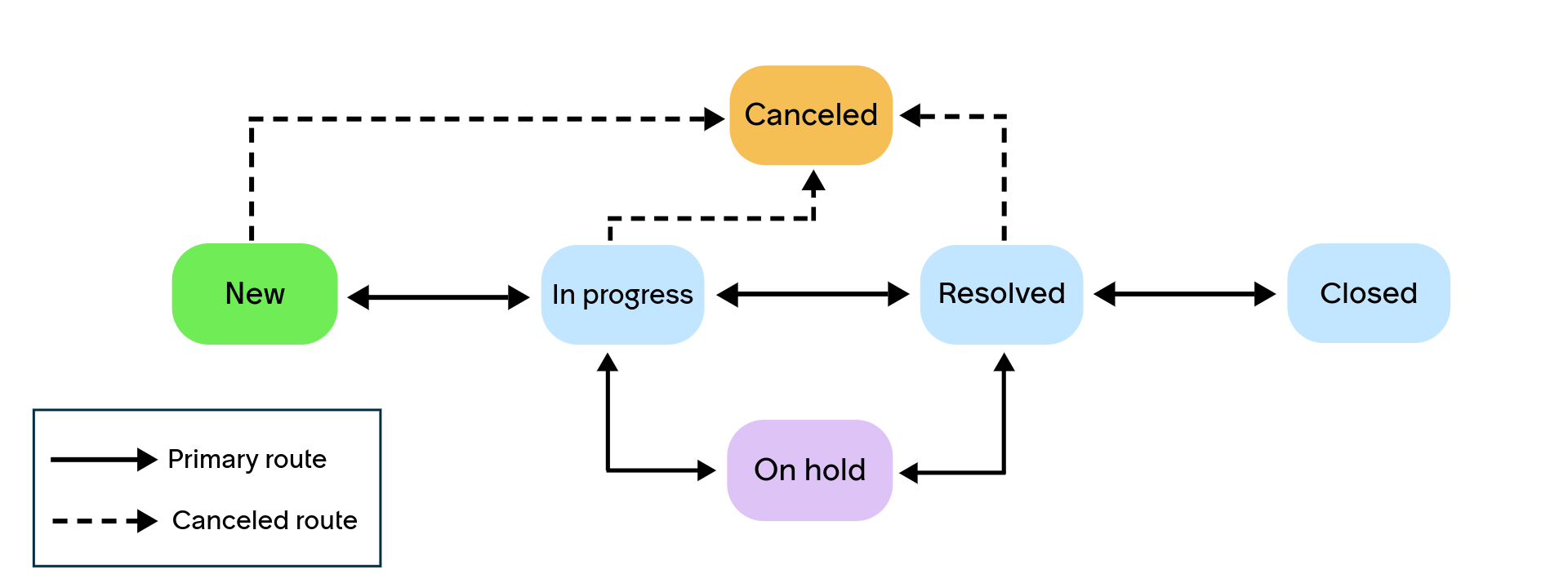 The different states of the Operational Technology Incident management process.