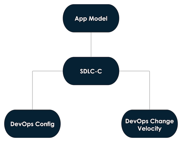 Modelo do app de configuração de DevOps