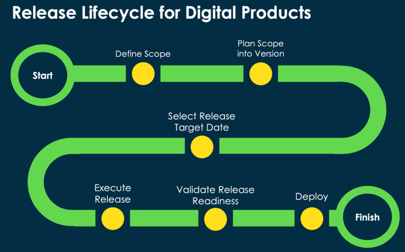 Infográfico que mostra o ciclo de vida da versão para produtos digitais. Para obter detalhes, consulte a descrição a seguir.