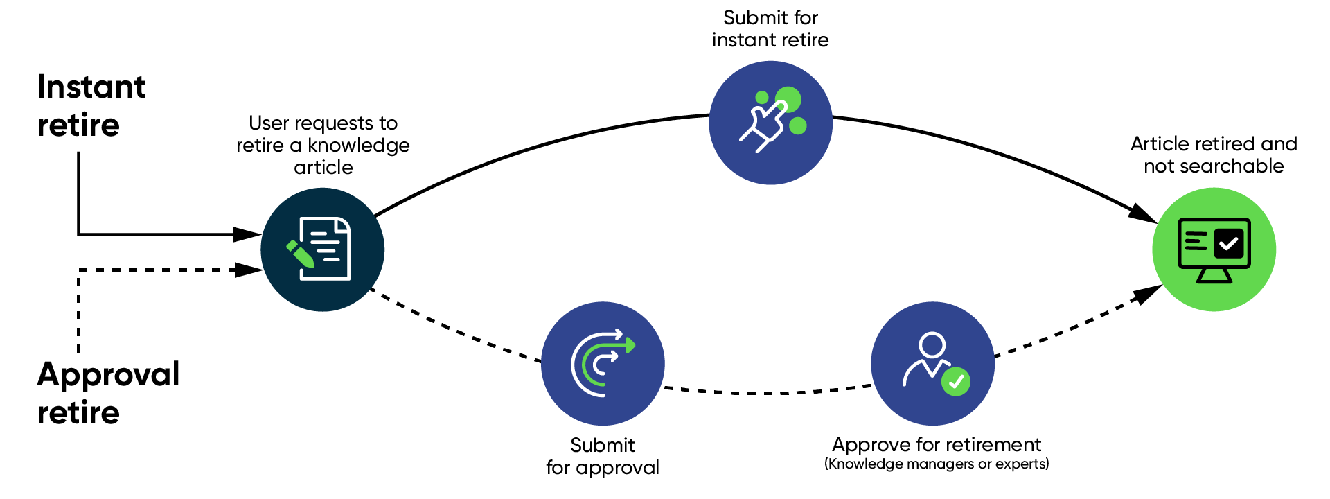 The two Retire a knowledge article workflows where the user can retire an article either with an approval from a manager or expert, or they can retire it without approval.