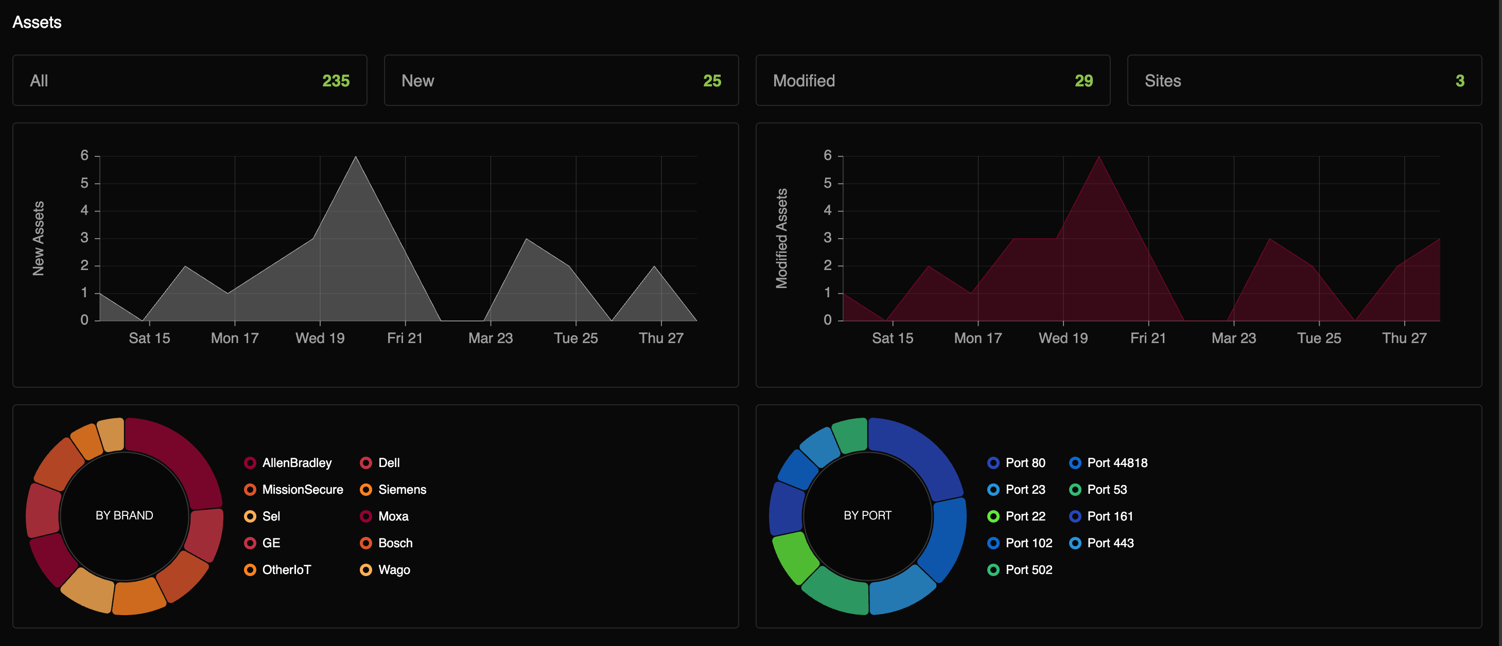 Assets overview on the Home page dashboard