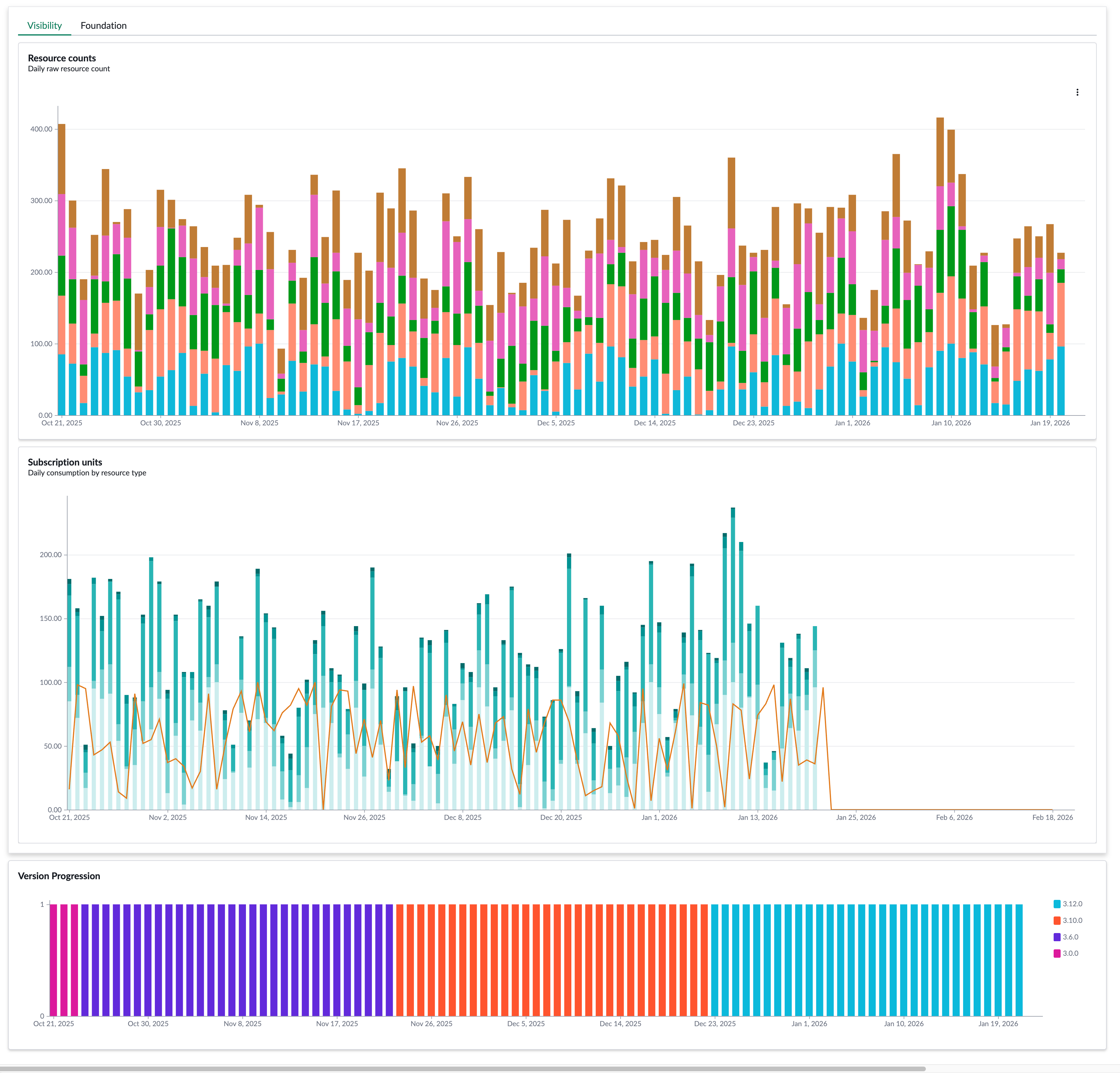 OTM Licensing Dashboard with Visibility tab selected