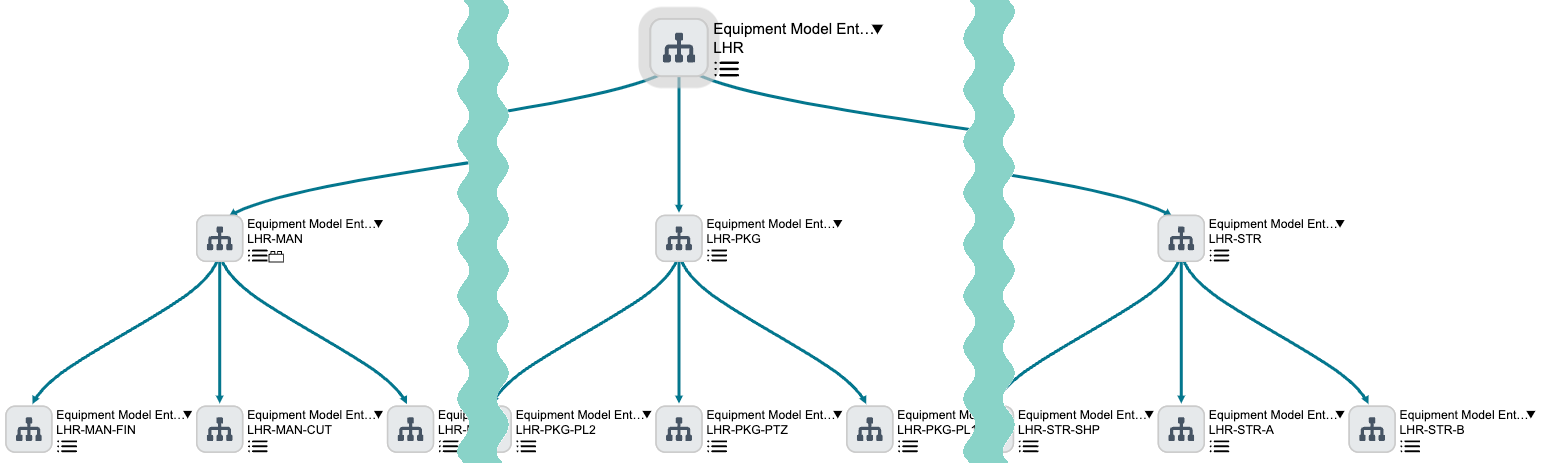 Contains Element::Element of — Describes the hierarchical relationship between equipment model entities.