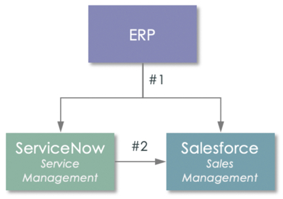 Graphique d’un écosystème d’entreprise dans lequel le système de planification des ressources de l’entreprise gère l’intégration entre les applications ServiceNow Service Management et Salesforce Sales Management.