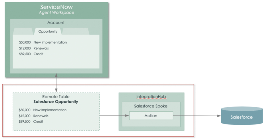 Diagramme de l’intégration entre les enregistrements de compte ServiceNow et les enregistrements d’opportunités Salesforce à l’aide du spoke Centre d’intégration.