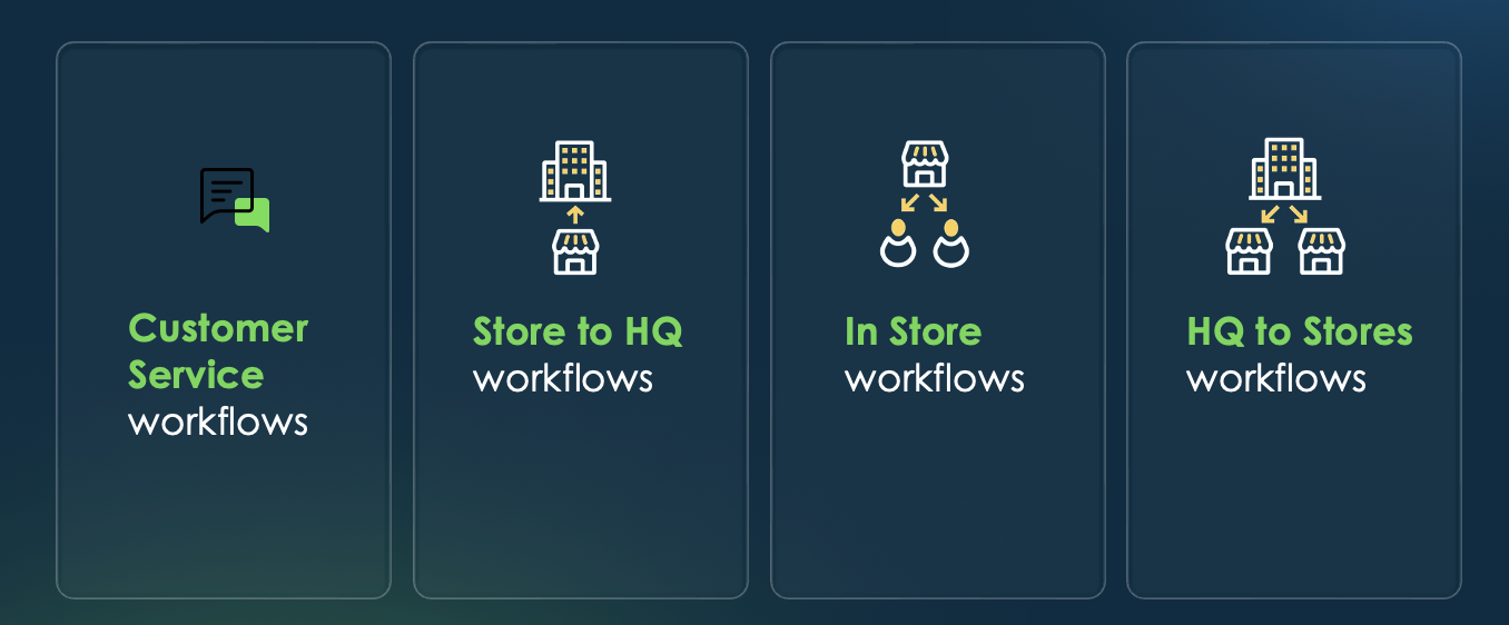 一般的な Retail Operations ワークフローを示す図。