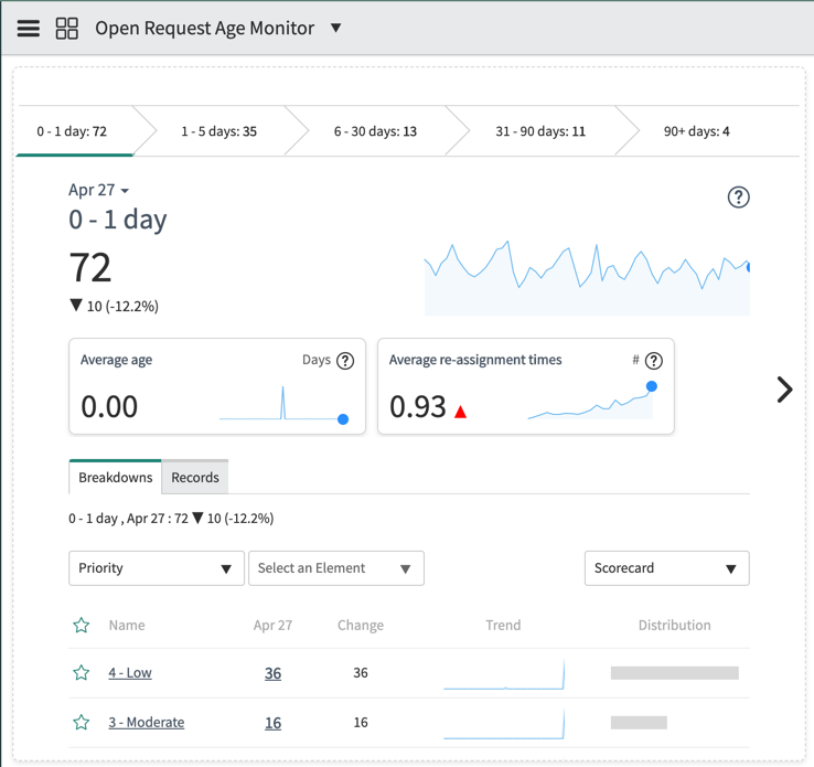 Open request age monitor showing the 0-1 day bucket