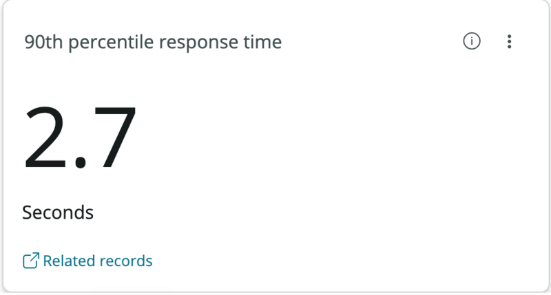 Scorecard showing a voice assistant response time of 2.7 seconds at the 90th percentile. Only 10% of voice assistant responses took longer than this time.
