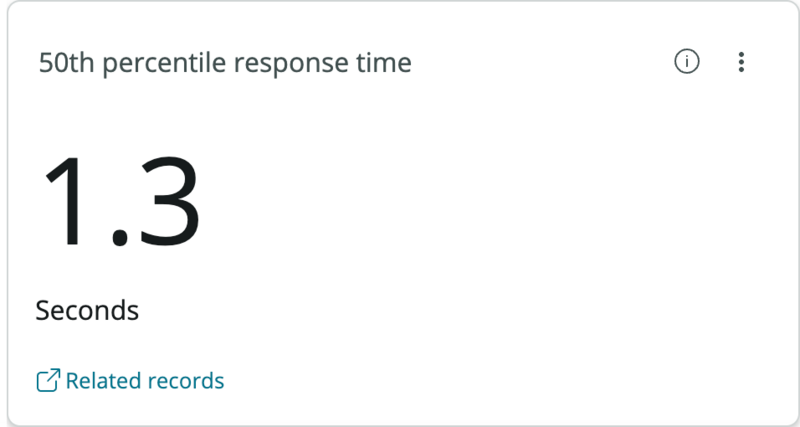 Scorecard showing a voice assistant response time of 1.3 seconds at the 50th percentile, measured from when the user finishes speaking to when the voice assistant responds.