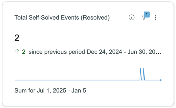 A single score card displaying the count of successfully resolved self-solve events. Includes a sparkline showing the trend and comparison to the previous period.