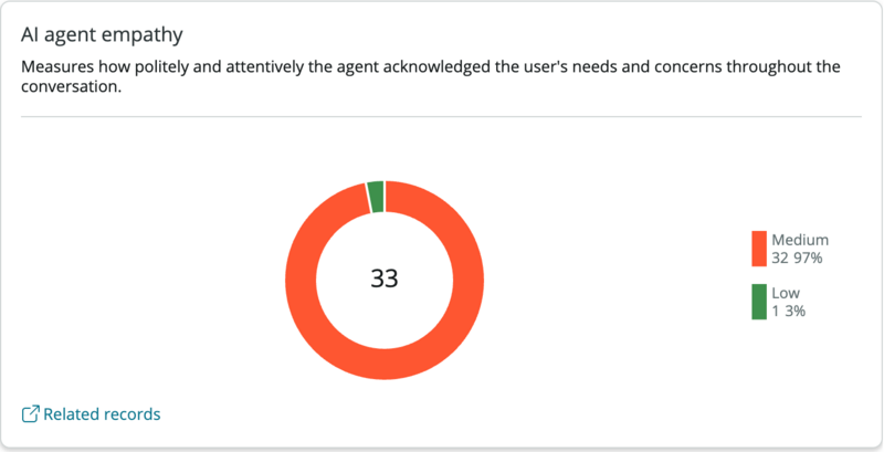 Donut chart showing AI agent empathy scores across 33 conversations. Medium empathy accounts for 97% and low empathy for 3%.