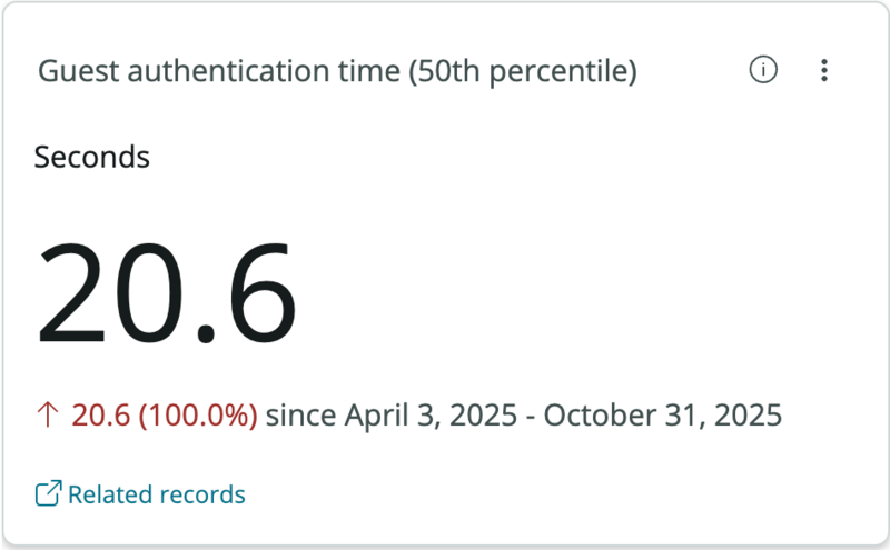 Scorecard showing a guest authentication time of 20.6 seconds at the 50th percentile, meaning half of all guest authentication sequences completed within this time.
