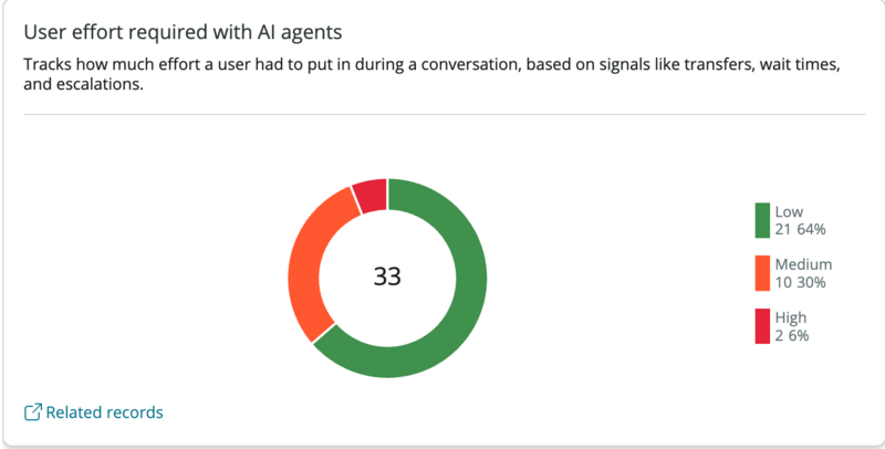 Donut chart showing user effort distribution across 33 conversations. Low effort accounts for 64%, medium effort for 30%, and high effort for 6%.