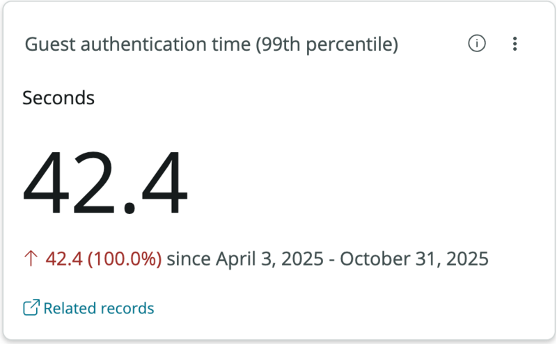 Scorecard showing a guest authentication time of 42.4 seconds at the 99th percentile. Only 1% of authentication sequences took longer than this time.