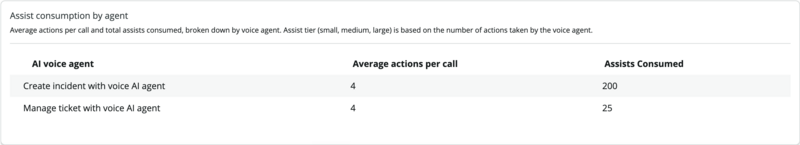 Table showing assist consumption per AI voice agent, with columns for average actions per call and total assists consumed. Two agents are listed.