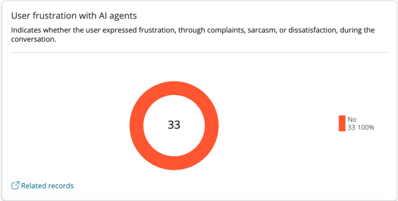 Donut chart showing user frustration detection across 33 conversations. No frustration was detected in 100% of conversations in this period.