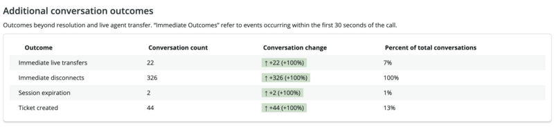 Table showing four conversation outcomes beyond resolution and live agent transfer, with counts, changes, and percentage of total conversations for each outcome type.