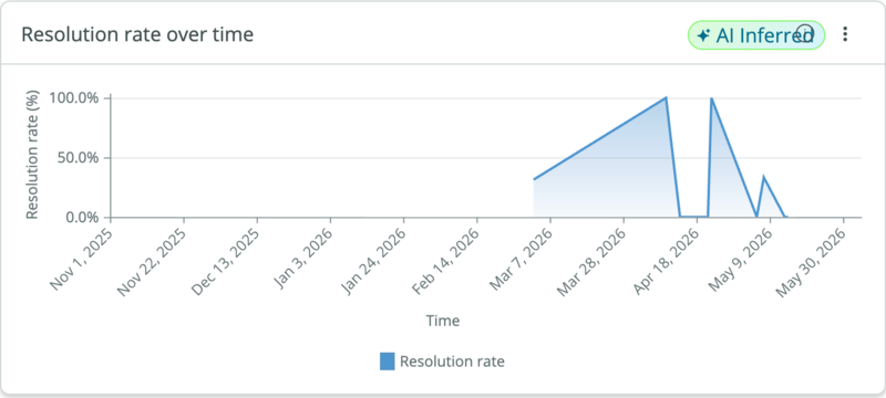 Line chart showing how the AI-inferred resolution rate changed over time, with resolution rate percentage on the vertical axis.