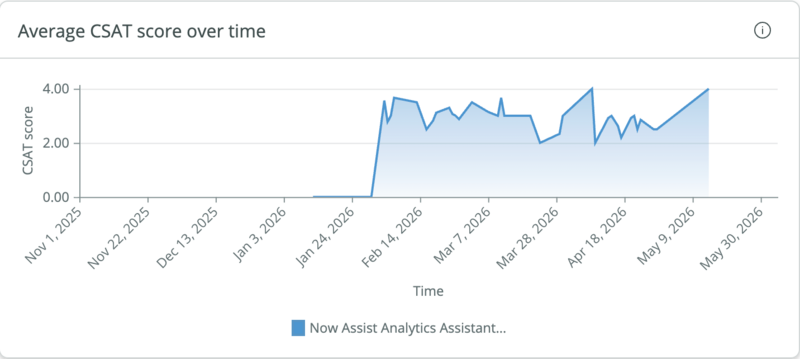 Line chart showing how the average CSAT score changed over the selected date range, with CSAT score on the vertical axis ranging from 0 to 4 and time on the horizontal axis.