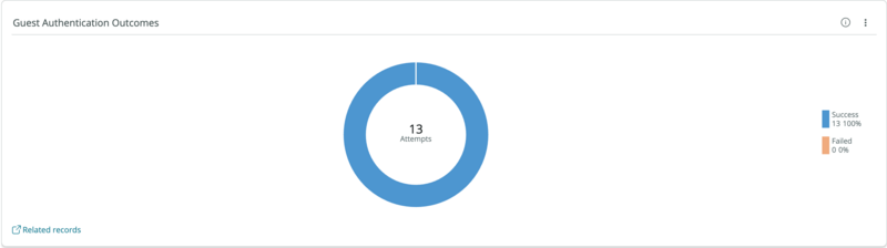 Donut chart showing guest authentication outcomes for 13 total attempts. Success accounts for 100% (13 attempts) and Failed accounts for 0%, indicating all authentication attempts succeeded in this period.