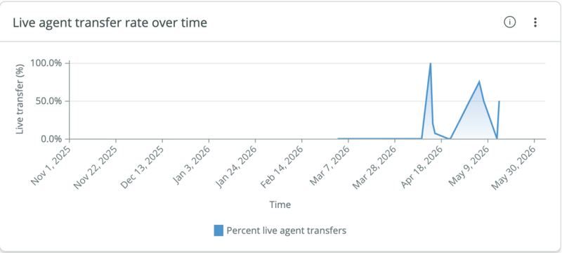 Line chart showing how the live agent transfer rate changed over time, with transfer rate percentage on the vertical axis.