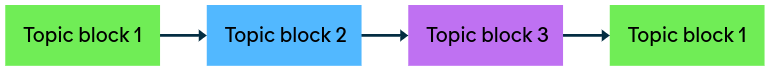 Topic Block 1 calls TB 2, which in turn calls TB 3. Topic Block 3 can then call Topic Block 1 again.