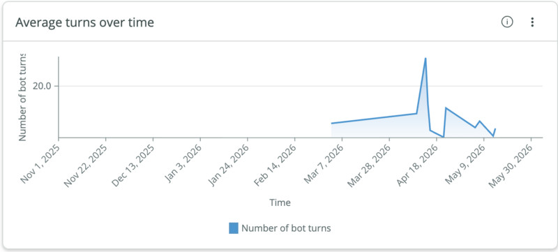 Line chart showing how the average number of conversational turns per conversation changed over time.